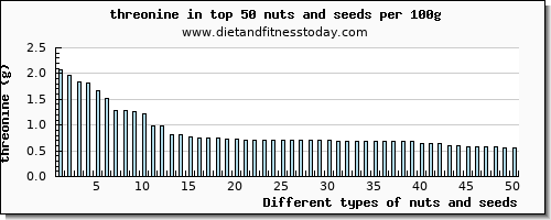 nuts and seeds threonine per 100g